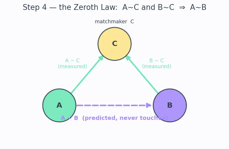 Figure — Zeroth law — transitivity of thermal equilibrium