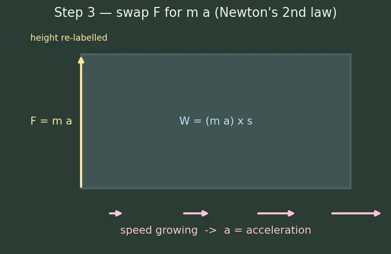 Figure — Kinetic energy — derivation