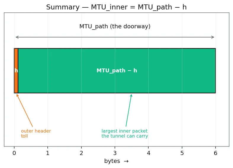 Figure — NAT traversal, VPN, tunneling