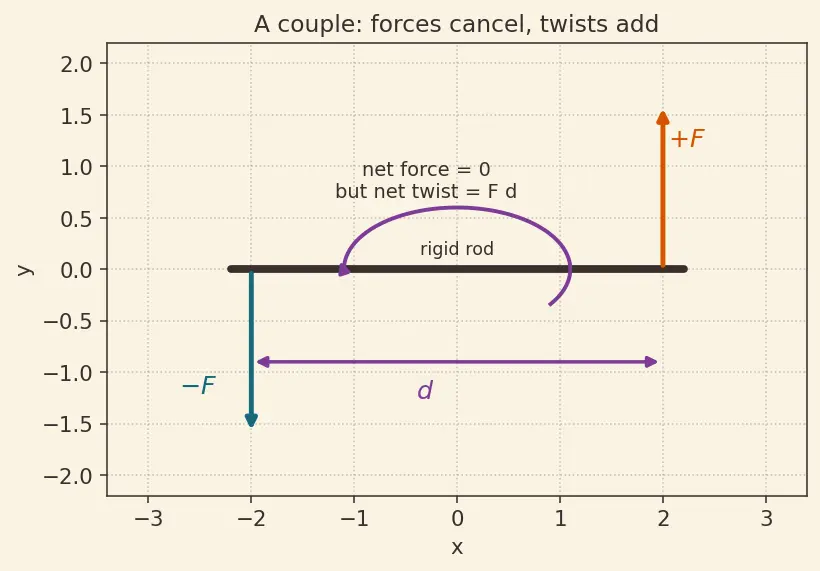 Figure — Equilibrium of rigid bodies — translational + rotational