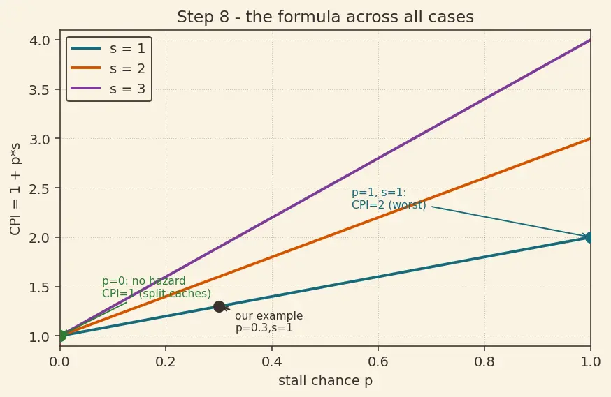 Figure — Structural hazards