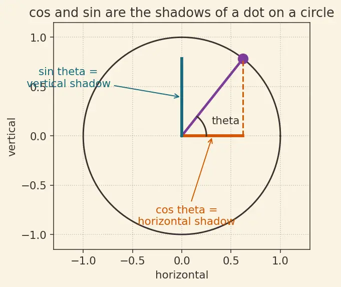 Figure — SHM differential equation — solution -  x = A cos(ωt + φ)