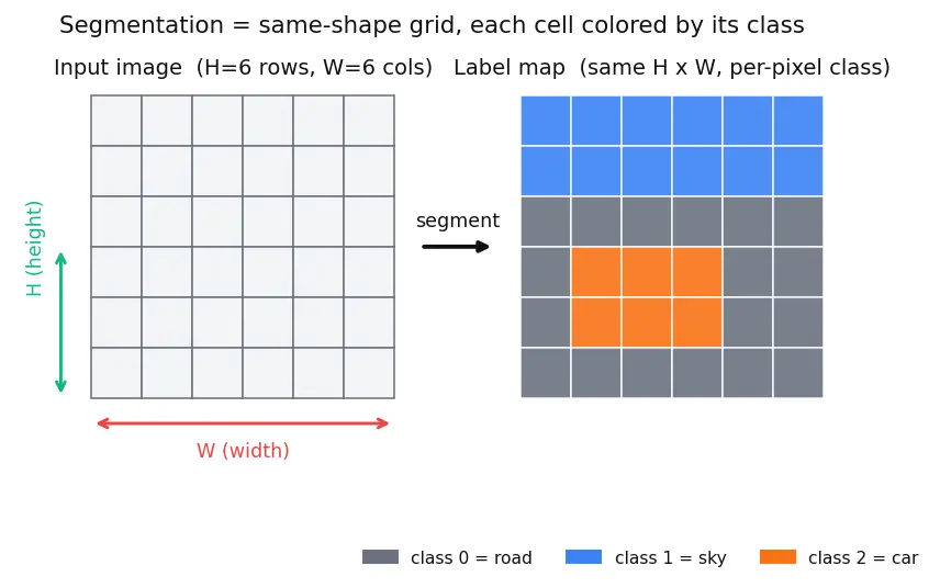 Figure — Semantic segmentation (U-Net, FCN)