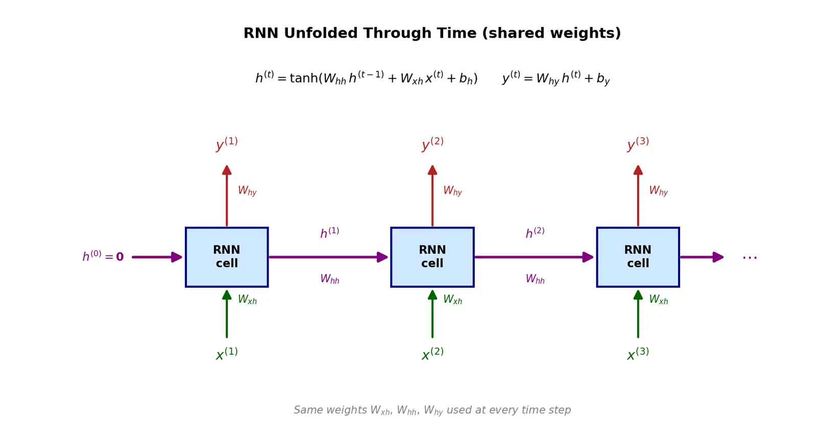 Figure — Recurrent Neural Networks (RNN) architecture