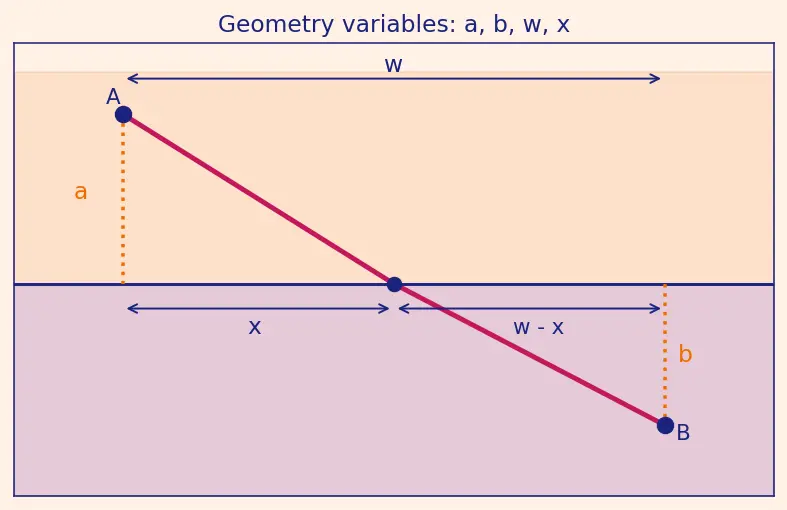 Figure — Snell's law — derivation from Fermat's principle