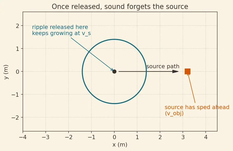 Figure — Shock waves — Mach number, Mach cone — - CRITICAL for rockets -