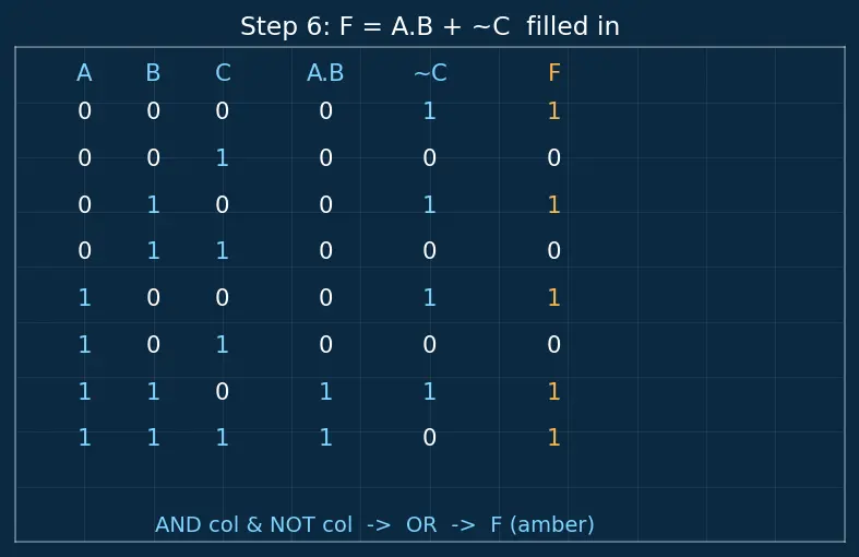 Figure — Truth tables construction