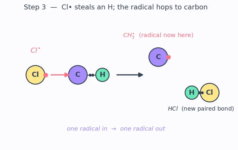 Figure — Alkanes — preparation (Wurtz, Kolbe electrolysis, hydrogenation), properties, free-radical halogenation (Cl₂ - Br₂)