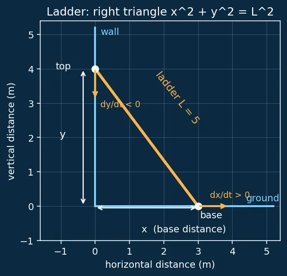 Figure — Related rates — setting up and solving