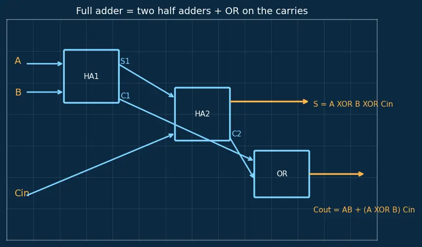 Figure — Half adder and full adder