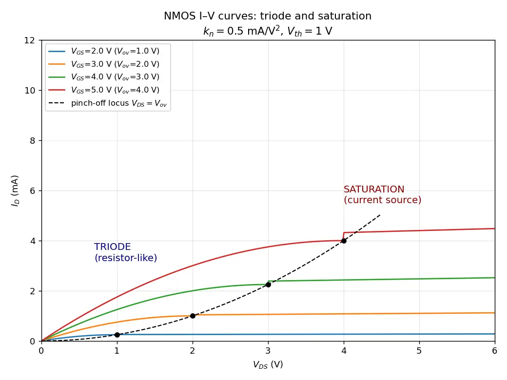 Figure — MOSFET I-V curves (triode and saturation)