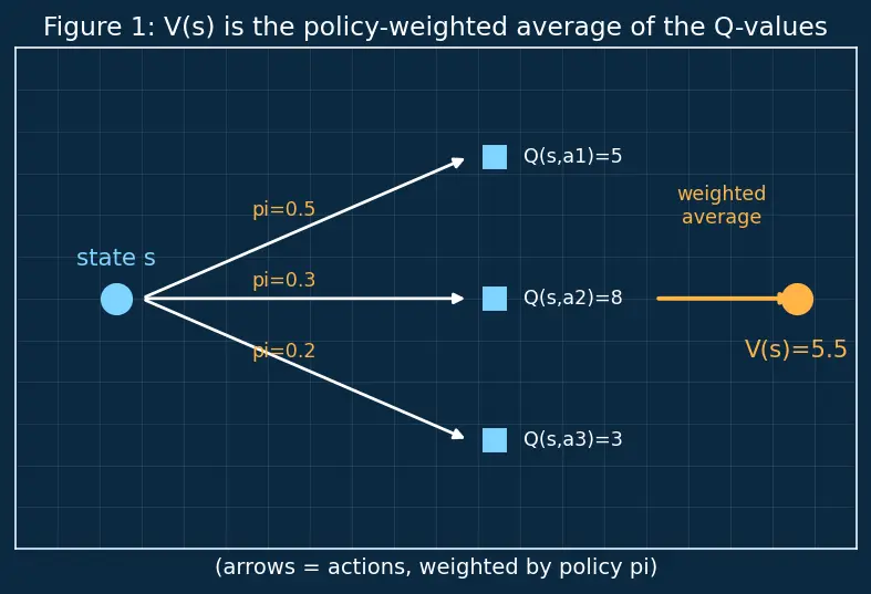Figure — State-value and action-value functions