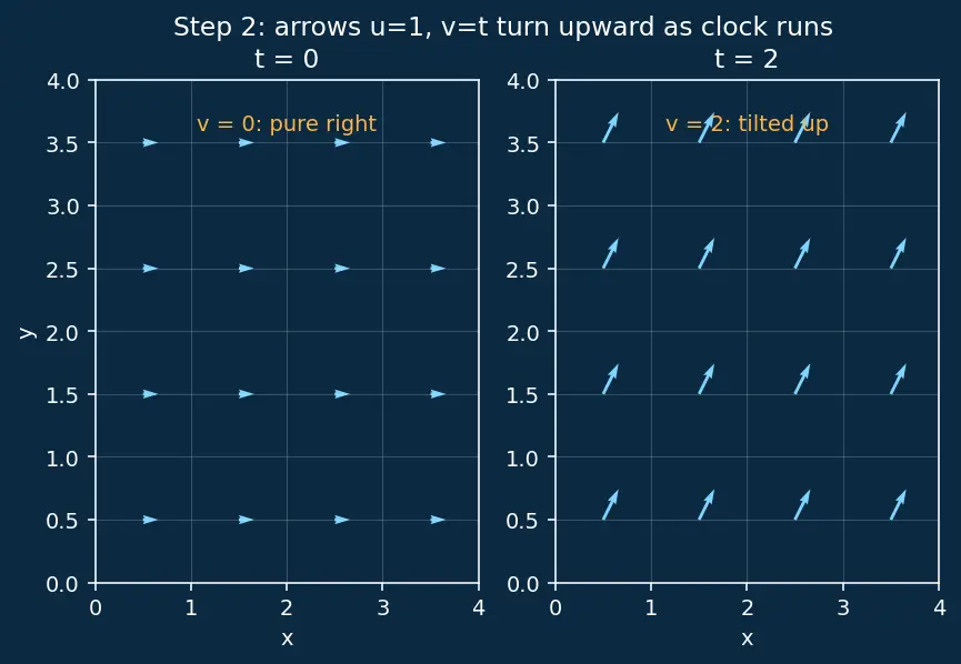 Figure — Streamlines, pathlines, streaklines