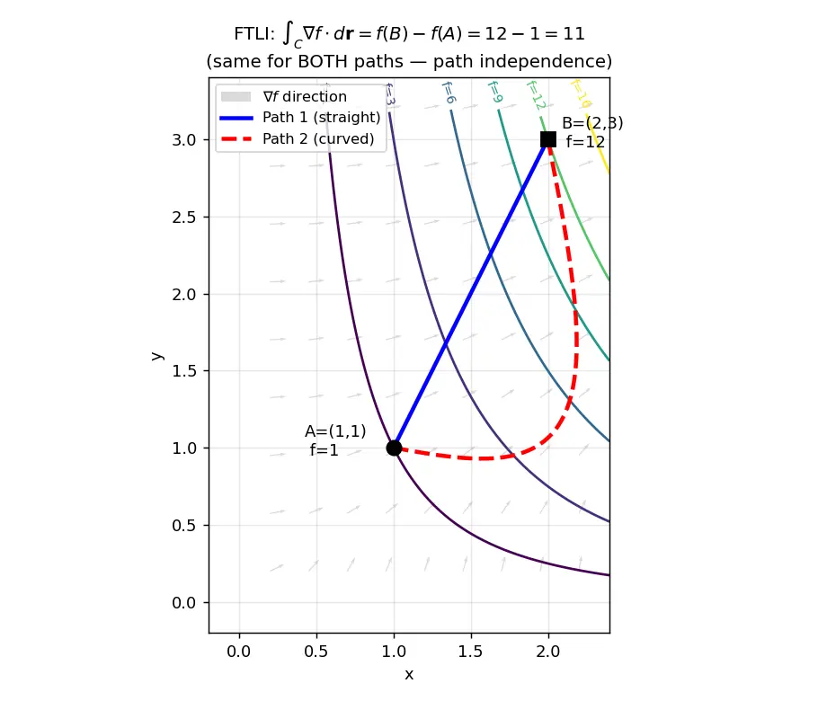 Figure — Fundamental theorem for line integrals