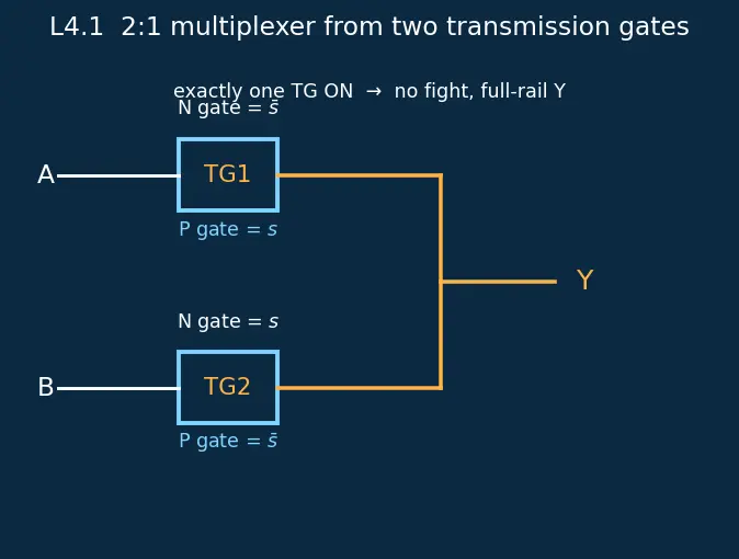 Figure — Transmission gates