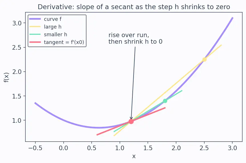 Figure — First-order optimality conditions — gradient = 0