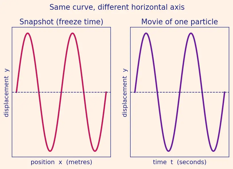 Figure — Wave parameters — amplitude, wavelength, frequency, period, wave speed
