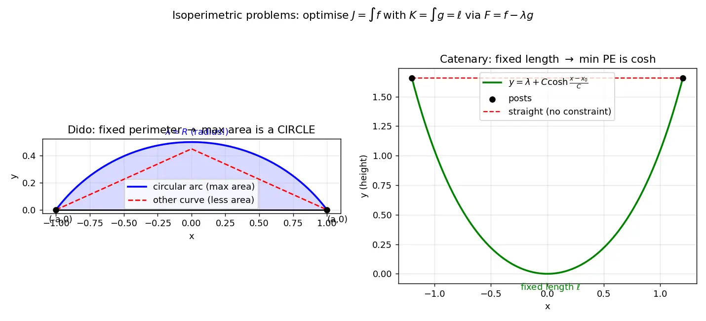 Figure — Isoperimetric problems — constraints (Lagrange multipliers in variational sense)