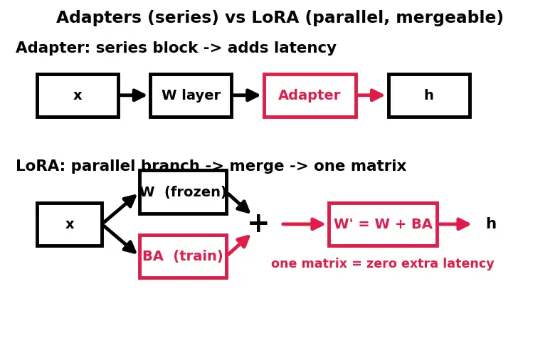 Figure — Parameter-efficient fine-tuning (PEFT)