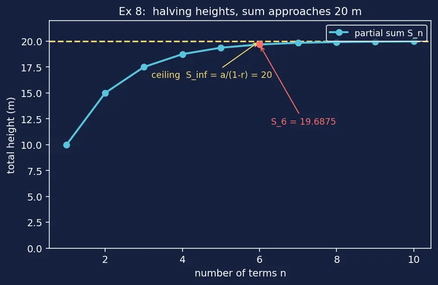 Figure — Geometric progression (GP) — nth term, sum of n terms — derivations