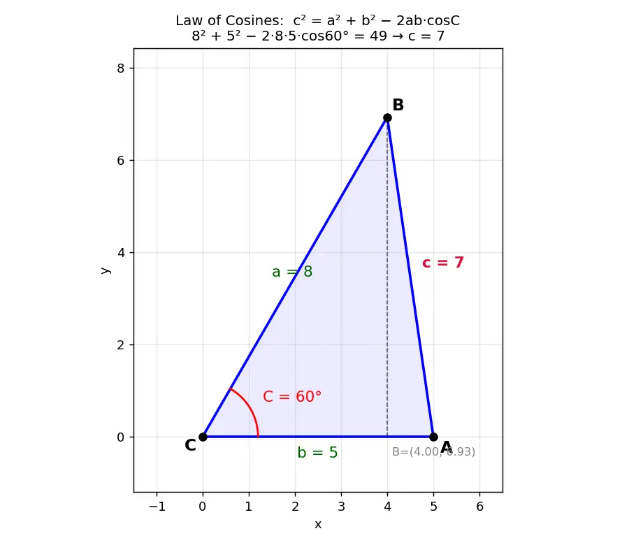 Figure — Law of cosines — proof and applications