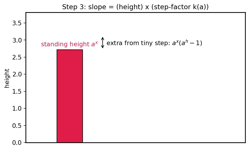 Figure — Natural exponential function eˣ — graph, derivative preview