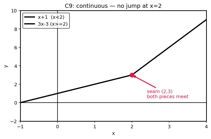 Figure — Types — constant, linear, quadratic, polynomial, rational, radical, piecewise