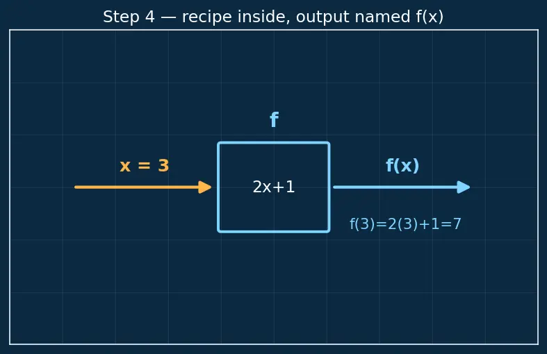 Figure — Function notation — f(x), g(x)