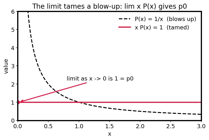Figure — Frobenius method — regular singular points