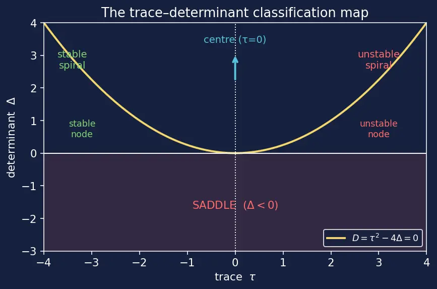 Figure — Stability of equilibria — stable, unstable, saddle, spiral, centre