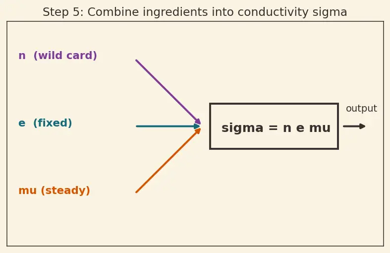 Figure — Understand conductors, insulators, and semiconductors