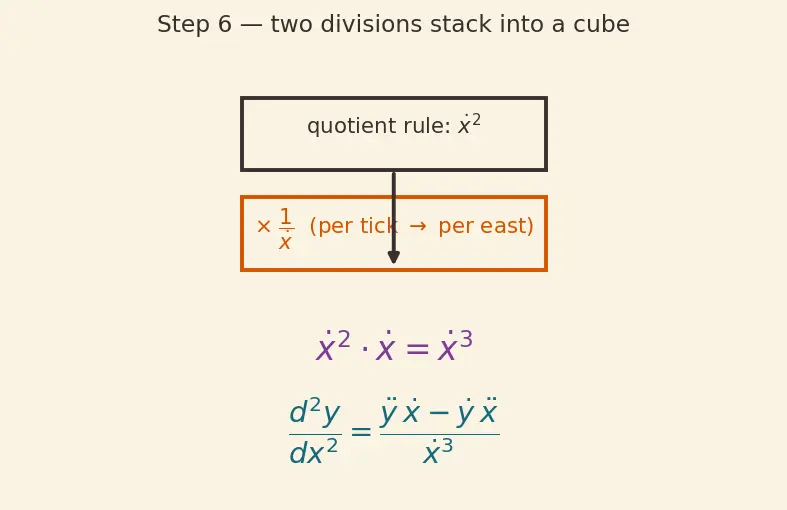 Figure — Parametric differentiation — dy - dx, d²y - dx²