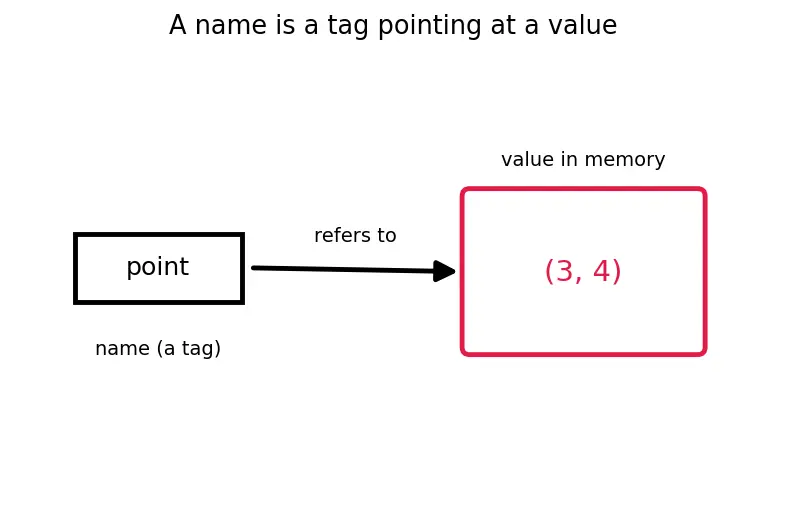 Figure — Tuples — immutability, use cases