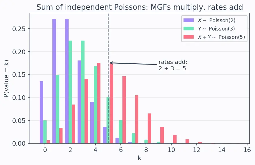 Figure — Moment generating function (MGF) — definition, use
