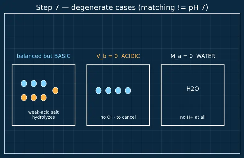 Figure — Acid-base reactions — neutralization, salt formation