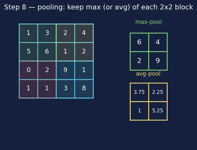 Figure — Convolutional neural networks — convolution operation, pooling