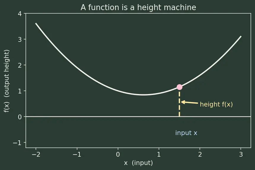Figure — Taylor series — derivation from power series