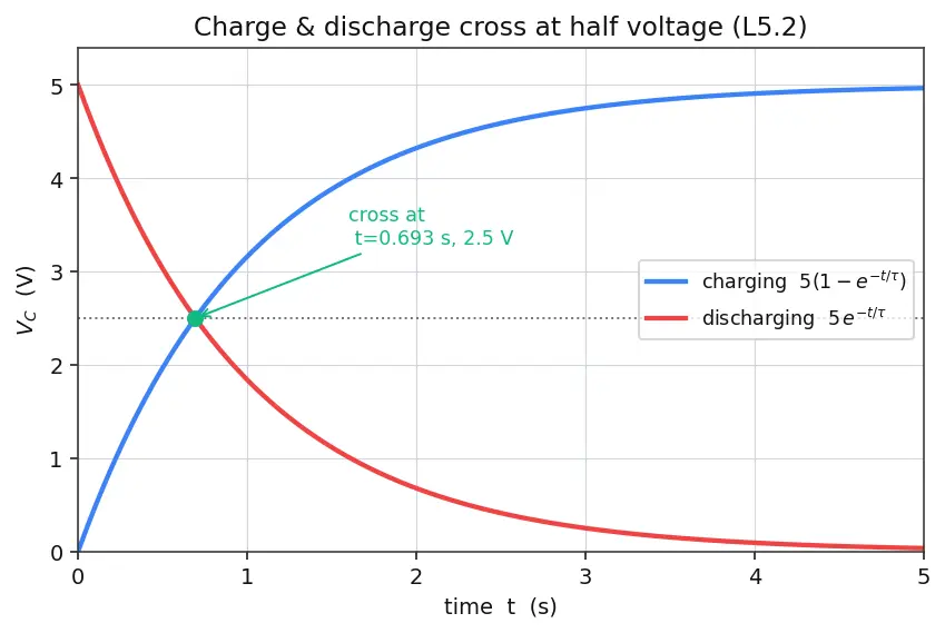 Figure — Understand RC charging - discharging time constants