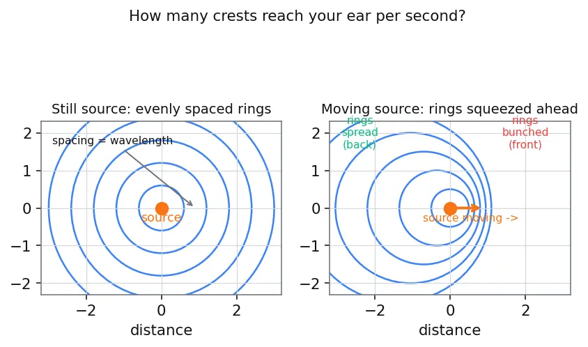 Figure — Doppler effect — all cases -  source moving, observer moving, both