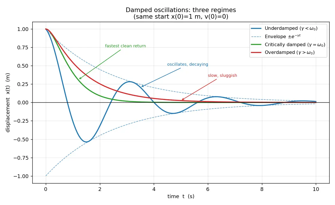 Figure — Damped oscillations — underdamped, critically damped, overdamped