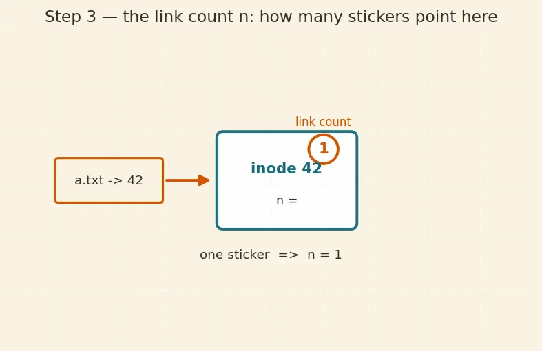 Figure — Directory structure — tree, DAG (hard links, symbolic links)