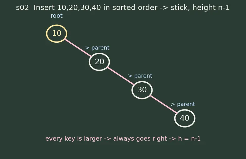 Figure — Binary Search Tree (BST) — BST property, insert, search, delete (3 cases)
