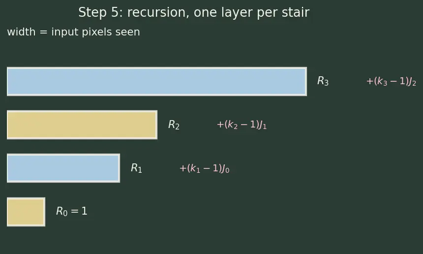 Figure — Feature maps and receptive fields