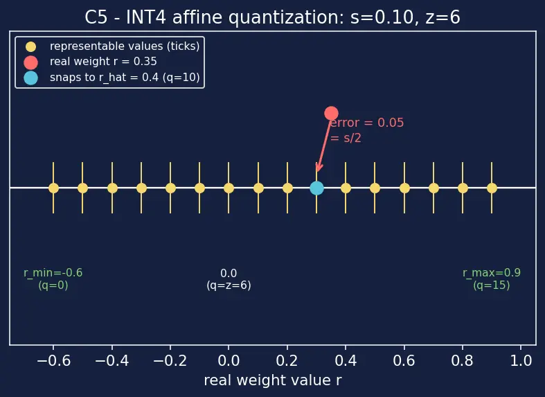 Figure — LLM serving (vLLM, quantized inference)