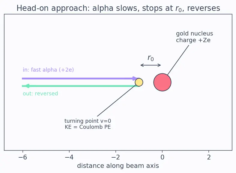 Figure — Rutherford's gold-foil experiment — nuclear model