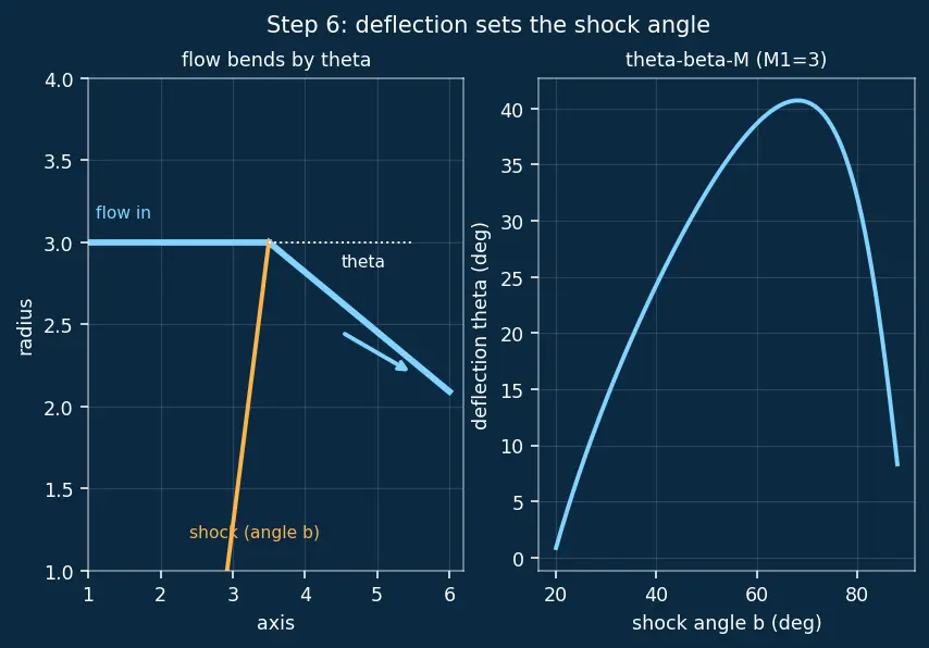 Figure — Over-expanded nozzle — oblique shocks in plume, efficiency loss