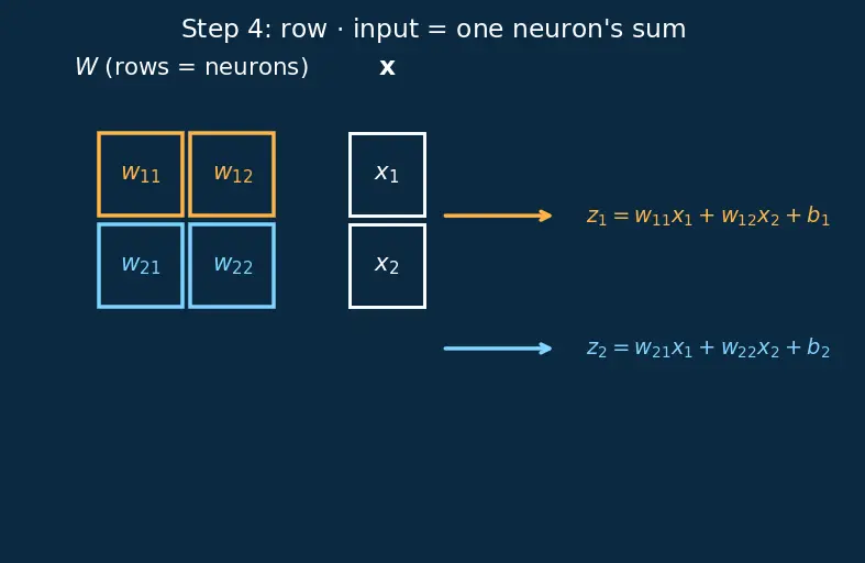 Figure — Forward propagation computation