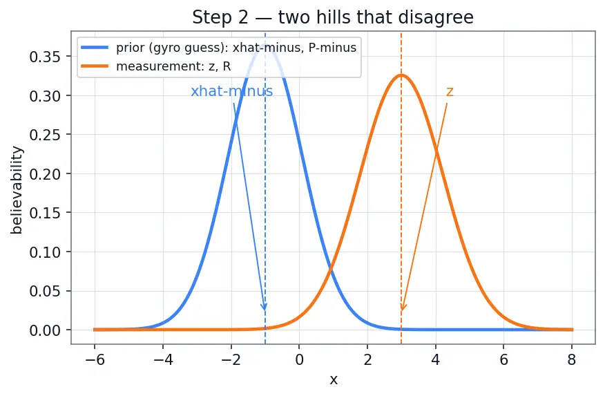 Figure — Sensor fusion — complementary filter (simple), Kalman filter (optimal)