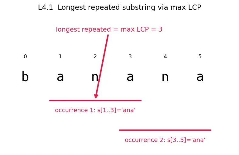 Figure — Suffix array — construction O(n log n), LCP array