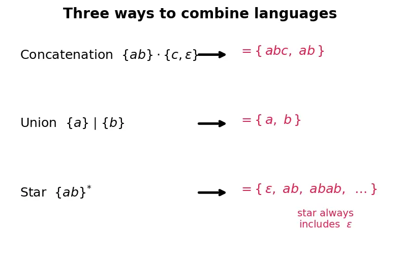 Figure — Regular expressions — equivalence with finite automata